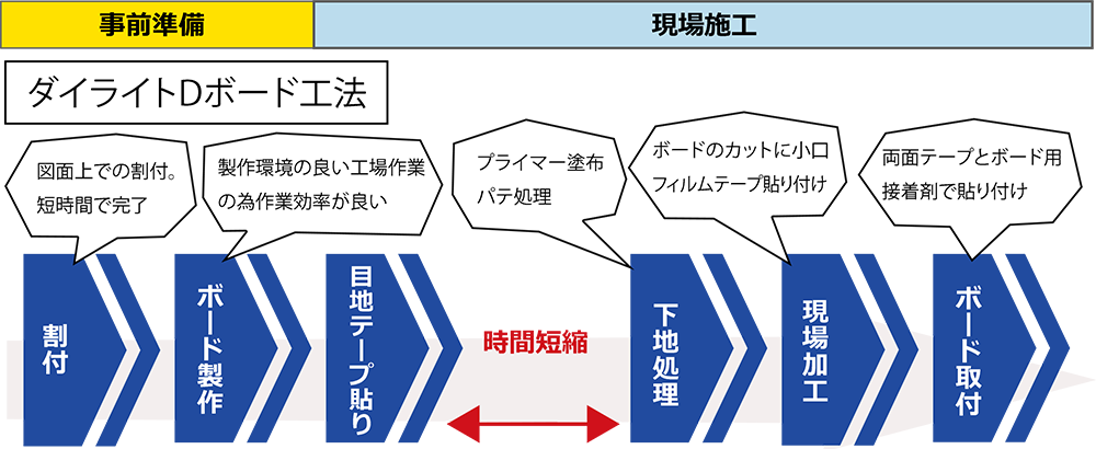 ダイライトDボード工法 作業工程